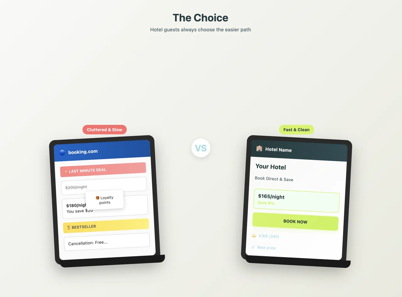 Side-by-side comparison of booking.com OTA platform (cluttered with ads and fees) versus hotel direct website (clean, transparent, direct booking with 15% savings)