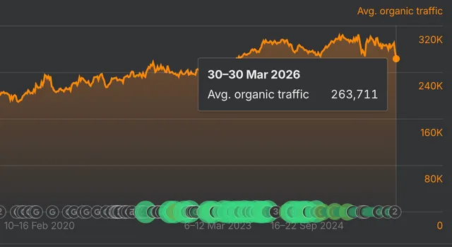 Ahrefs organic traffic growth chart showing hotel website SEO performance from 2015 to 2024 reaching 320K monthly visitors